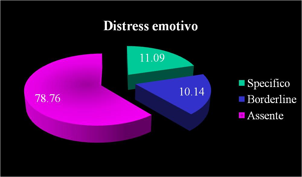 DISTRESS EMOTIVO Totali