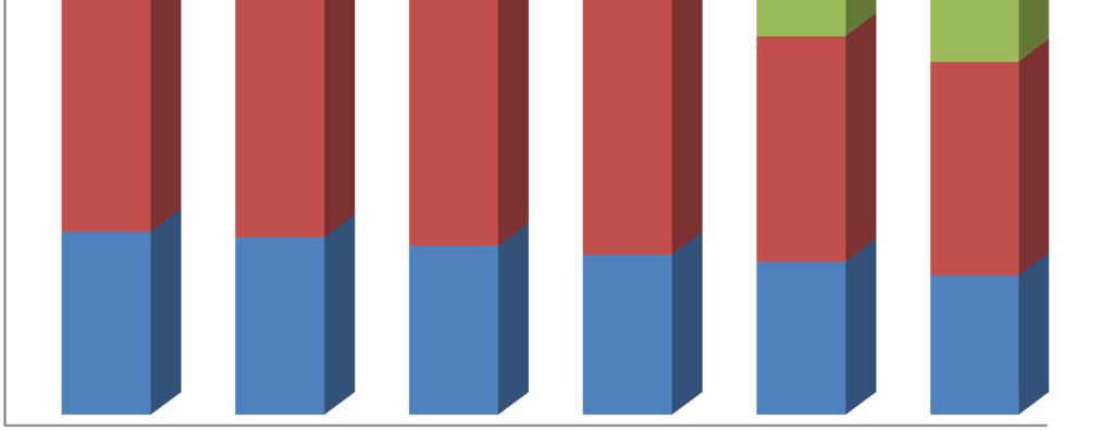 042 Spesa per il personale Spesa per acquisto di beni e servizi Spesa per trasferimenti 4.000 3.000 3.640 3.