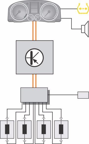 Controllo pneumatici Il controllo dei pneumatici Al controllo dei pneumatici sovrintende un modulo software presente nella centralina per ABS che riconosce una perdita di pressione da lenta a