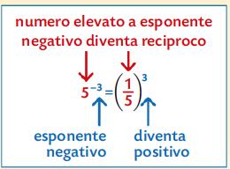 7. Potenze con esponente negativo L elevamento a potenza di un numero razionale diverso da zero a un esponente negativo è uguale all elevamento a potenza del reciproco del numero all opposto dell