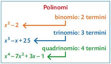 Polinomi in base al grado Un polinomio è omogeneo se tutti i suoi termini hanno lo stesso grado.