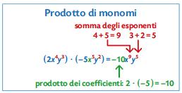5. Moltiplicazione, potenza e divisione di monomi Il prodotto di due monomi è un monomio che ha come coefficiente il prodotto dei coefficienti e come parte letterale il prodotto di tutte le lettere