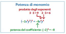 La potenza di un monomio è un monomio che ha come coefficiente la potenza, di uguale esponente, del coefficiente e come parte letterale il prodotto delle lettere del monomio iniziale con gli