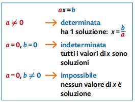 8. Equazioni determinate, indeterminate e impossibili Un equazione di primo grado è determinata se ha una soluzione. Un equazione di primo grado è indeterminata se ogni numero reale è sua soluzione.