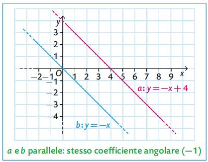 6. Rette per l origine Le rette che passano per l origine sono descritte dall equazione y = mx. Il numero m si chiama coefficiente angolare della retta.