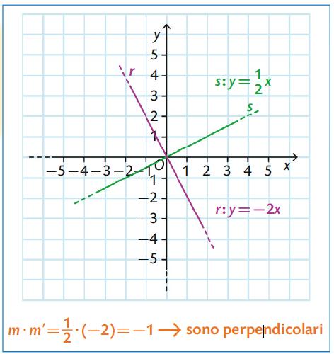 9. Rette perpendicolari Due rette incidenti y = mx + q e