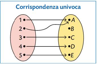 Corrispondenze univoche Una corrispondenza è univoca se a ogni elemento del primo insieme associa al massimo un elemento del secondo. Una corrispondenza univoca è anche detta funzione. 3.