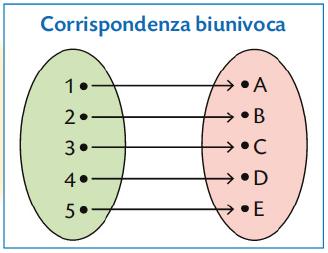 un solo elemento del primo. 4. Relazioni in un insieme Una relazione in un insieme è riflessiva se ogni elemento dell insieme è in relazione con se stesso.