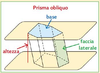4. Prismi Un prisma è un poliedro delimitato da due poligoni congruenti posti su piani paralleli e dai parallelogrammi che si ottengono unendo i vertici corrispondenti dell uno e