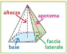 6. Piramidi Una piramide è un poliedro le cui facce laterali sono triangoli con un vertice in comune (il vertice della piramide) e con gli spigoli opposti al vertice che giacciono su uno stesso piano.