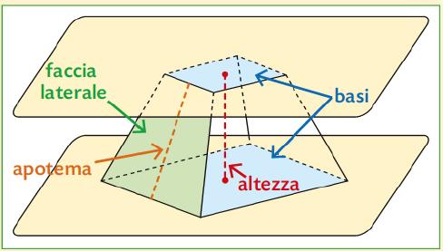 Una piramide retta è una piramide in cui la base è circoscrittibile a una circonferenza e il piede dell altezza è il centro della circonferenza stessa.