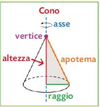 3. Cono Il cono circolare retto è il solido generato dalla rotazione di un triangolo rettangolo attorno a uno dei propri cateti. L ipotenusa del triangolo è l apotema del cono.