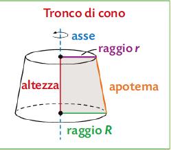 Il cateto che ruota perpendicolarmente all asse di rotazione genera la base, un cerchio il cui raggio è il cateto stesso. L altezza è la distanza tra il vertice e la base.