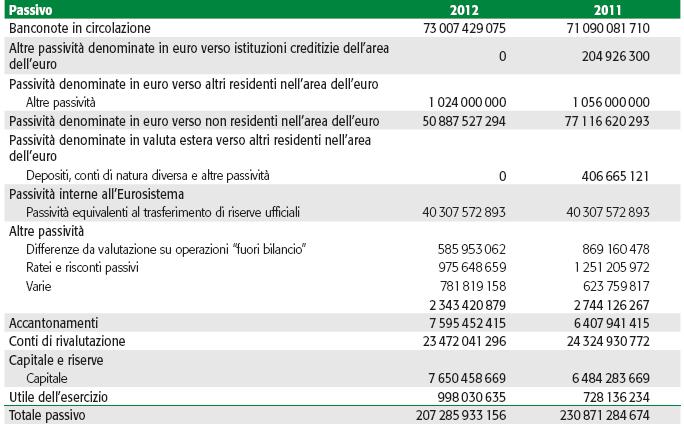 BCE Stato Patrimoniale consolidato