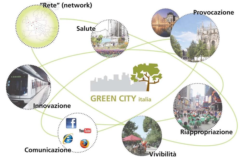 GREEN CITY la comunità europea per la sostenibilità urbana Nasce con la volontà di raggiungere pianificatori, sviluppatori, decision-maker e consumatori per portare la questione ambientale a livello