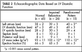 Prevalence of DHF in patients with well-controlled type 2 diabetes -