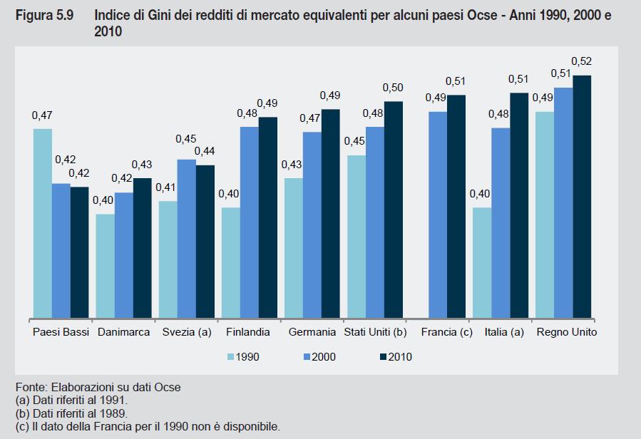 Redditi da lavoro e indice di GINI trend