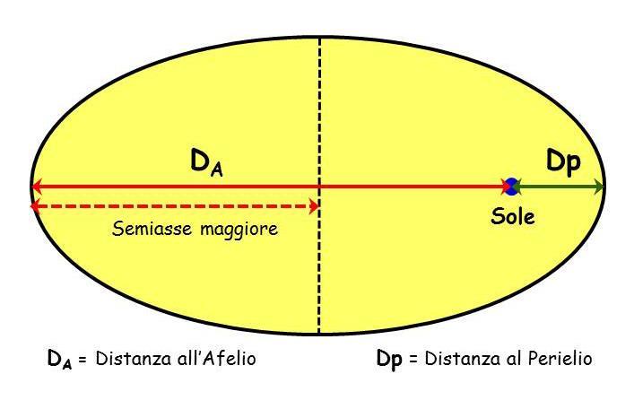 Orbite planetarie: definizioni e proprietà D P = a (1-e) D A = a (1+e) a = D a+ D p 2 Afelio: distanza massima di un corpo del Sistema Solare dal Sole.