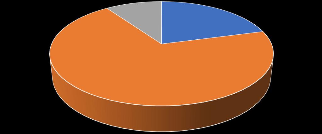 10 milioni di euro erogati direttamente ai comuni siciliani nel 2018 Distribuzione corrispettivi per tipologia convenzionato 2018 corrispettivi netti (14,4