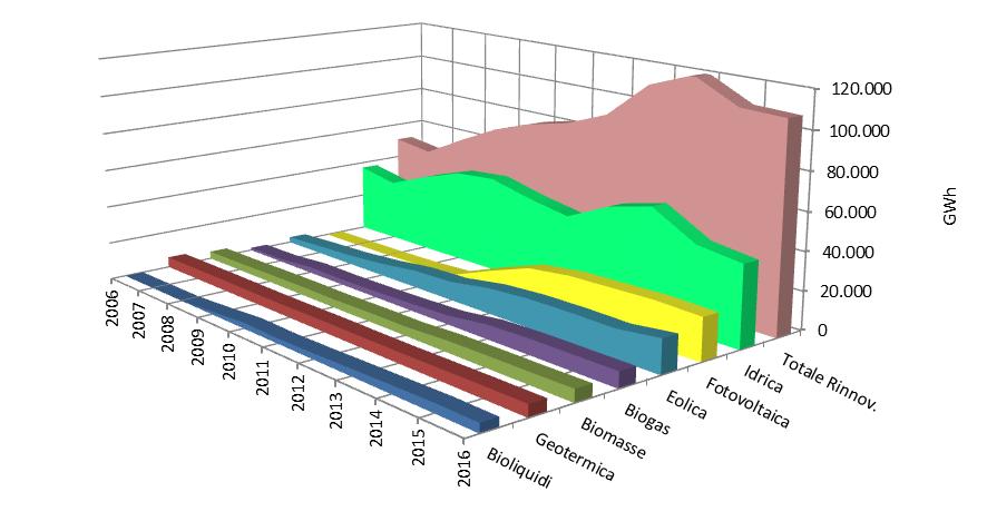 Differenza ed evoluzione della produzione da fonti rinnovabili DATI ITALIA La variazione percentuale della produzione di energia da fonti rinnovabili, dal 2006 al 2016, è pari a +112,7% con un tasso