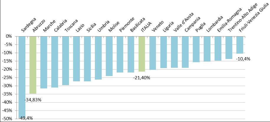 Variazione percentuale dei consumi di energia elettrica nelle regioni DATI