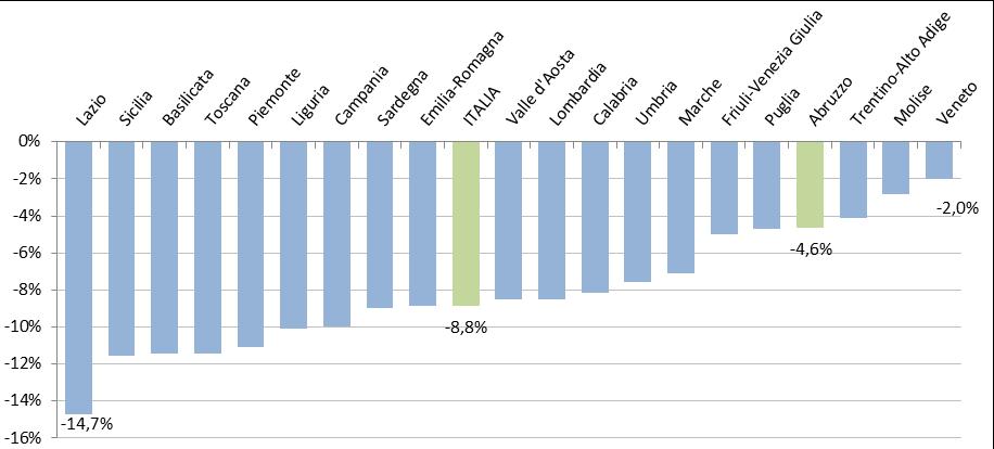 Variazione delle quote dei consumi di energia elettrica per abitante DATI REGIONALI Nel settore domestico il Veneto (-2,0%) è la regione che registra il minore decremento, mentre il Lazio (-14,7%) è