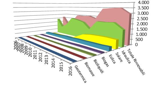 Evoluzione della produzione di energia elettrica DATI ABRUZZO In Abruzzo, nel 2009, si è registrato un picco di produzione di energia elettrica pari a 7.