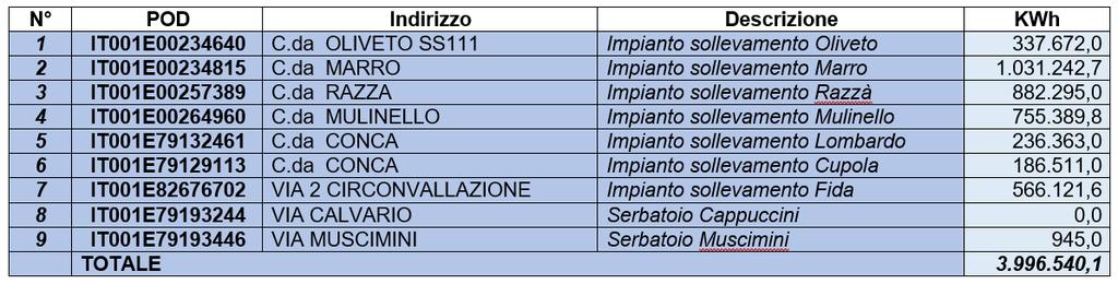 2) Impianti idrici Consumi di