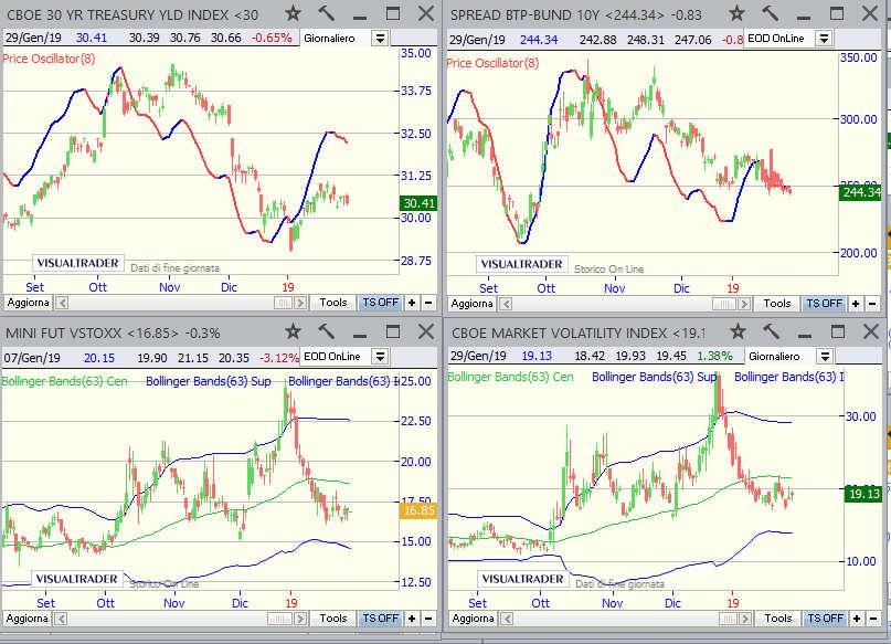 - Dollar Index (in alto a sx- scala differente dal solito): è in correzione da metà dicembre; - Dollaro/Yen (in alto a dx): dopo una discesa da metà dicembre- da inizio gennaio sta rimbalzando; -