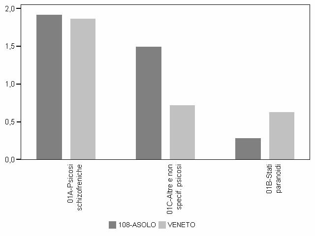 Azienda ULSS 8 Asolo Grafico 5.6. Casistica trattata per 1.