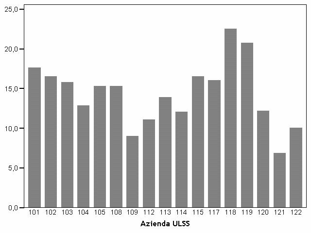 prestazione per Azienda ULSS. Grafico 4.2.