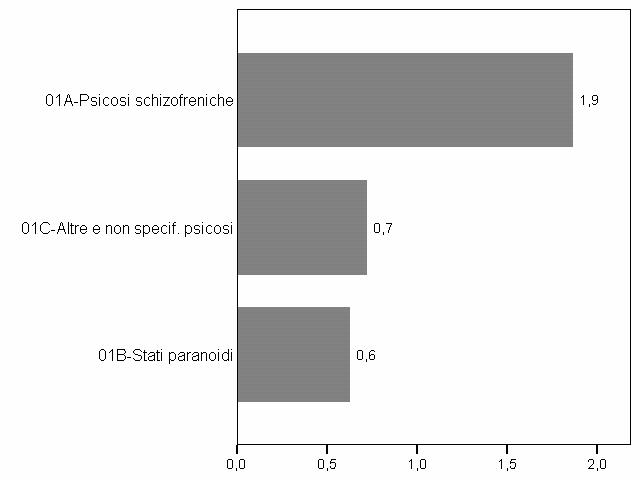 Grafico 4.7. Casistica trattata per 1.000 abitanti per gruppi di diagnosi e classi d età. Aziende ULSS selezionate. Grafico 4.8.