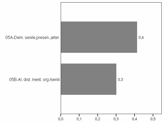 Grafico 4.11. Casistica trattata per 1.