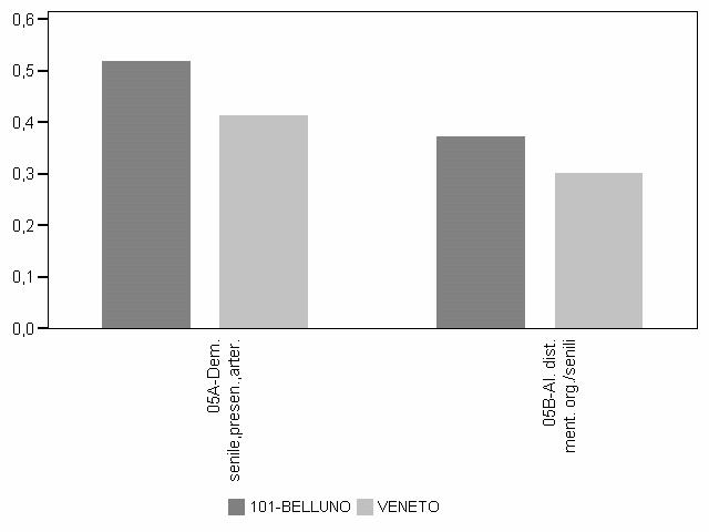 Azienda ULSS 1 - Belluno Grafico 5.12. Casistica trattata per 1.