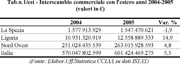 COMMERCIO ESTERO 26-06-2006 10:09 Pagina 127 Commercio Estero 127 Analisi congiunturale Nel 2005 l interscambio con l estero ha fatto registrare in provincia ancora una variazione di valore negativa