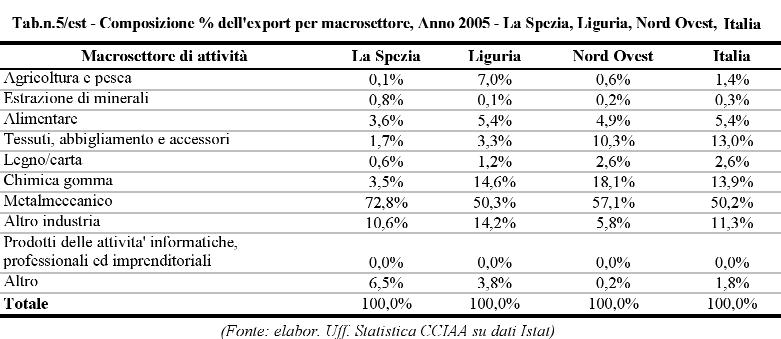 COMMERCIO ESTERO 26-06-2006 10:09 Pagina 129 Commercio Estero 129 Nella provincia spezzina cresce sempre di più il peso del settore metalmeccanico sul totale delle esportazioni: nel 2004 esso