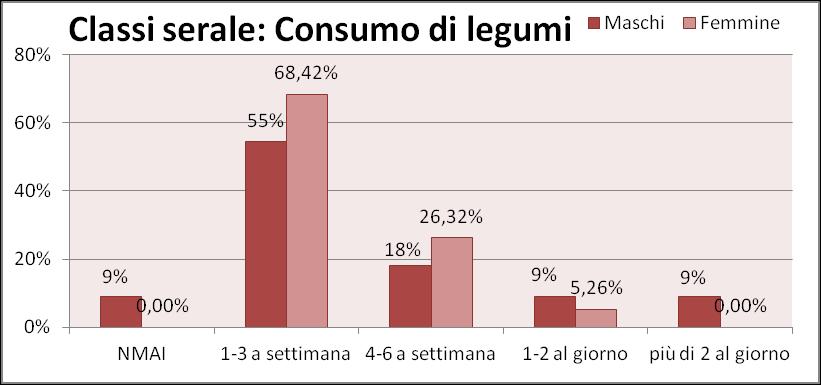 17% 6% 2% MAI 16% 1-3 a settimana 4-6 a settimana 8 6 Classi ordinarie: Consumo di legumi Maschi 61% 54% 58%
