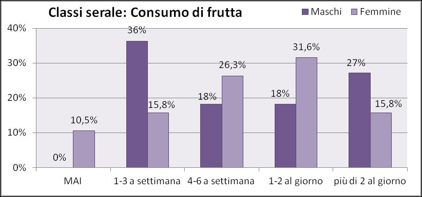 13% 13% MAI 1-3 a settimana Classi ordinarie: Consumo di frutta Maschi Femmine 26% 23% 25% 4-6 a settimana 1-2 al giorno più di 2 al giorno 3 16,5% 27% 24% 26% 27% 25% 18% 13% 13,5% MAI 1-3 a