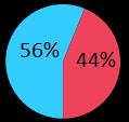 8 7 6 3 21% 21,5% 53,5% 56,4% Sezione 1: Distribuzione percentuale della popolazione scolastica per fasce d età, in base al sesso e per classi parallele 8 6 24% 5% 51% 61% 59% 61% 39% 41% 39% 56% 44%