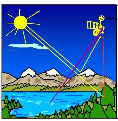 Telerilevamento: concetti base Che cosa misura un sistema di telerilevamento Energia incidente Radiazione riflessa/emessa dall atmosfera Assorbimento e diffusione atmosferico E Riflessa Il sensore