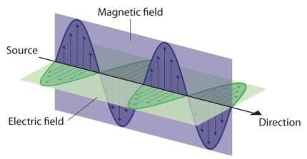 Telerilevamento: concetti base Energia elettromagnetica e regioni spettrali Energia elettromagnetica: onda che si propaga nello spazio, composta da due campi di