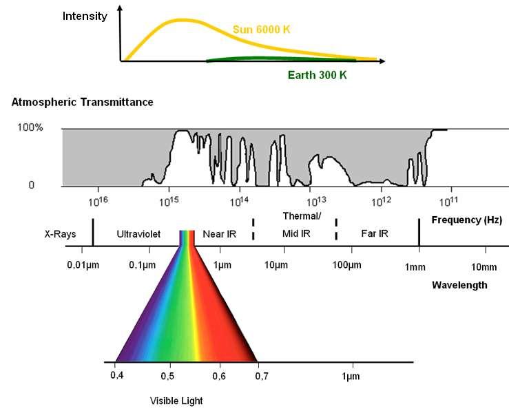 Telerilevamento: concetti base Spettro Elettromagnetico Distribuzione continua dell energia elettromagnetica in funzione delle lunghezze d onda Regioni spettrali Visibile (0.4 0.7 mm) blu: 0.455 0.