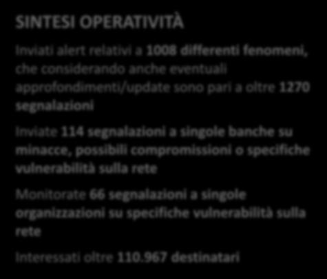 Resoconto attività CERTFin 2018 Information Sharing FinISAC (1/2) SINTESI OPERATIVITÀ Inviati alert relativi a 1008 differenti fenomeni, che considerando anche eventuali