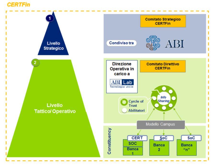 CERTFin Governance e struttura organizzativa Comitato Strategico: indirizza le politiche di conduzione del CERT e le linee di sviluppo del settore a fronte dell'evoluzione dei fenomeni fraudolenti e