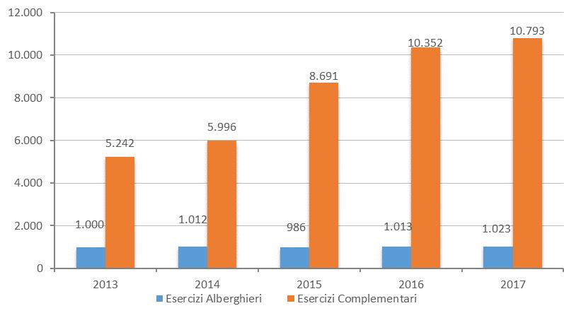 L offerta ricettiva a Roma L'offerta ricettiva sul territorio si compone di due tipologie di strutture: esercizi alberghieri ed esercizi complementari. Nel 2017 l offerta risulta costituita da 11.