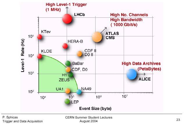 e al LEP: ordini di grandezza e all' LHC: ordini di grandezza 45 khz 40 Mhz Digitizers Zero Suppression Formatting A/D level 1 level 2 100 Hz Pipelines Zero Suppression Formatting Buffers level 1