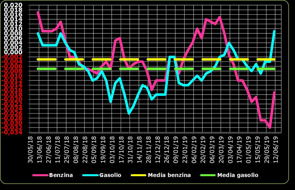Grafico 2 Media su base annua stacco del prezzo industriale benzina e gasolio 11.06.
