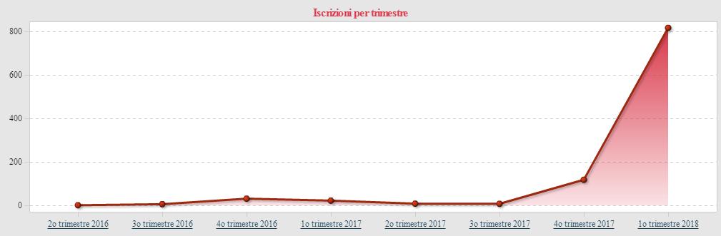 PIATTAFORME/1 REGISTRO ALTERNANZA SCUOLA LAVORO/4 Campagne informative mirate e l'emanazione di un bando voucher per contributi