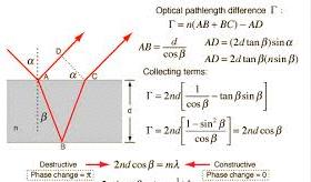 Interferenza cammino ottico Consideriamo ora E 1 = A sin(ωt -kr 1 ) ;