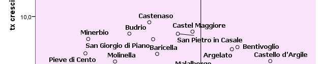 I comuni nel primo quadrante (in alto a destra) presentano valori positivi per entrambi gli indicatori; quelli nel secondo quadrante (in alto a sinistra), valori negativi del